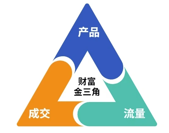 这份营销笔记(产品篇，流量篇，营销篇)，让一个小白从零到月入1W+ - 福利组